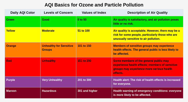 Air Quality Index (AQI) chart from AirNow.gov (public domain)